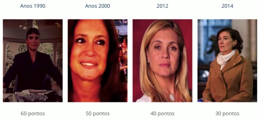 A audiência das novelas vem caindo
